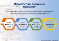 Malaysia's Trade Performance March 2024