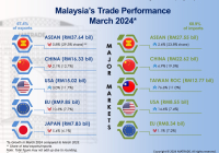 Malaysia's Trade Performance by Markets March 2024