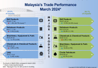 Malaysia's Trade Performance by Products March 2024