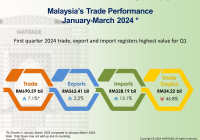 Malaysia's Trade Performance January-March 2024