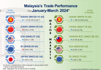 Malaysia's Trade Performance by Markets January-March 2024