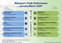 Malaysia's Trade Performance by Products January-March 2024