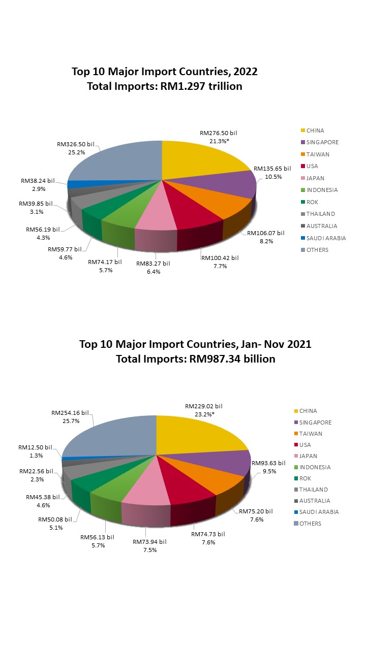 Top 10 Major Import Countries, 2022 MATRADE