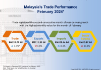 Trade Performance for February 2024