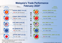 Trade Performance by Market for February 2024