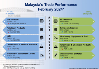 Trade Performance by Product for February 2024