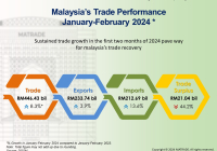 Trade Performance for January to February 2024