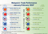 Trade Performance by Market for January to February 2024
