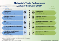 Trade Performance by Product for January to February 2024